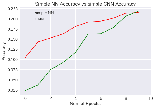 Simple NN Vs CNN accuracy