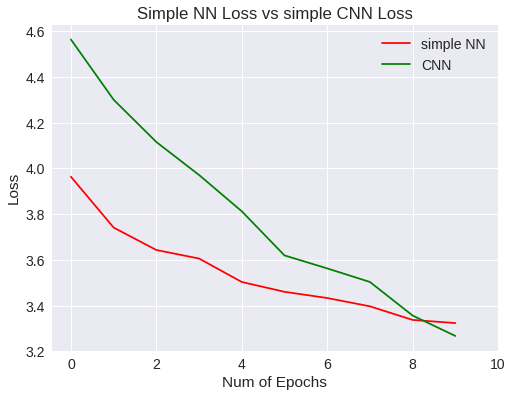Simple NN Vs CNN loss