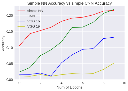 Simple NN Vs CNN accuracy