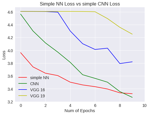 Simple NN Vs CNN loss